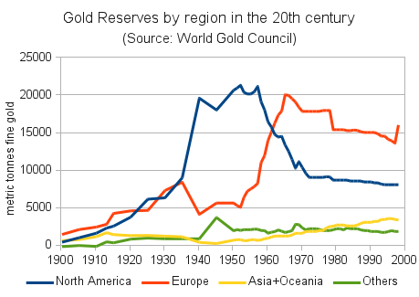 Gold Reserves by region in the 20th century