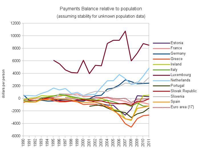 Eurozone Current Account Balances relative to population (Balances Courantes de la zone euro relatives aux nombres d'habitants)