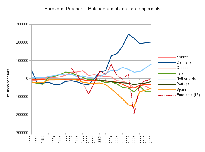 Eurozone Current Account Balances (Balances Courantes de la zone euro)